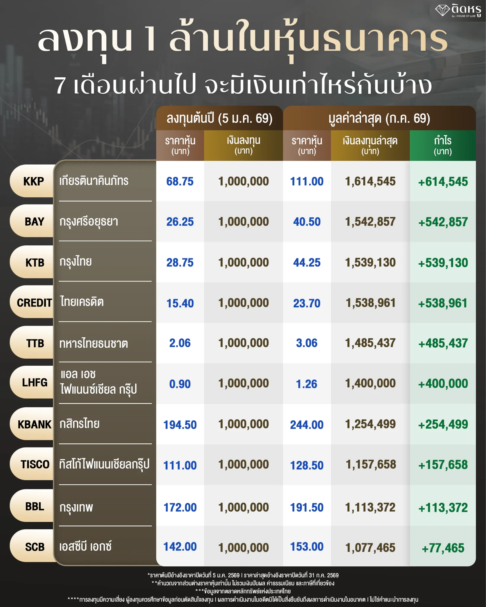 อินโฟกราฟิกสรุปผลตอบแทน ลงทุนหุ้นธนาคาร 1 ล้านบาท ผ่านไป 7 เดือนในปี 2569
