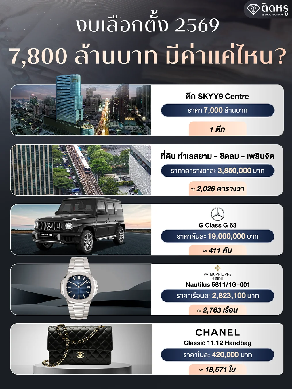 เปรียบเทียบงบเลือกตั้ง 2569 กับจำนวนรถ Mercedes-Benz G 63