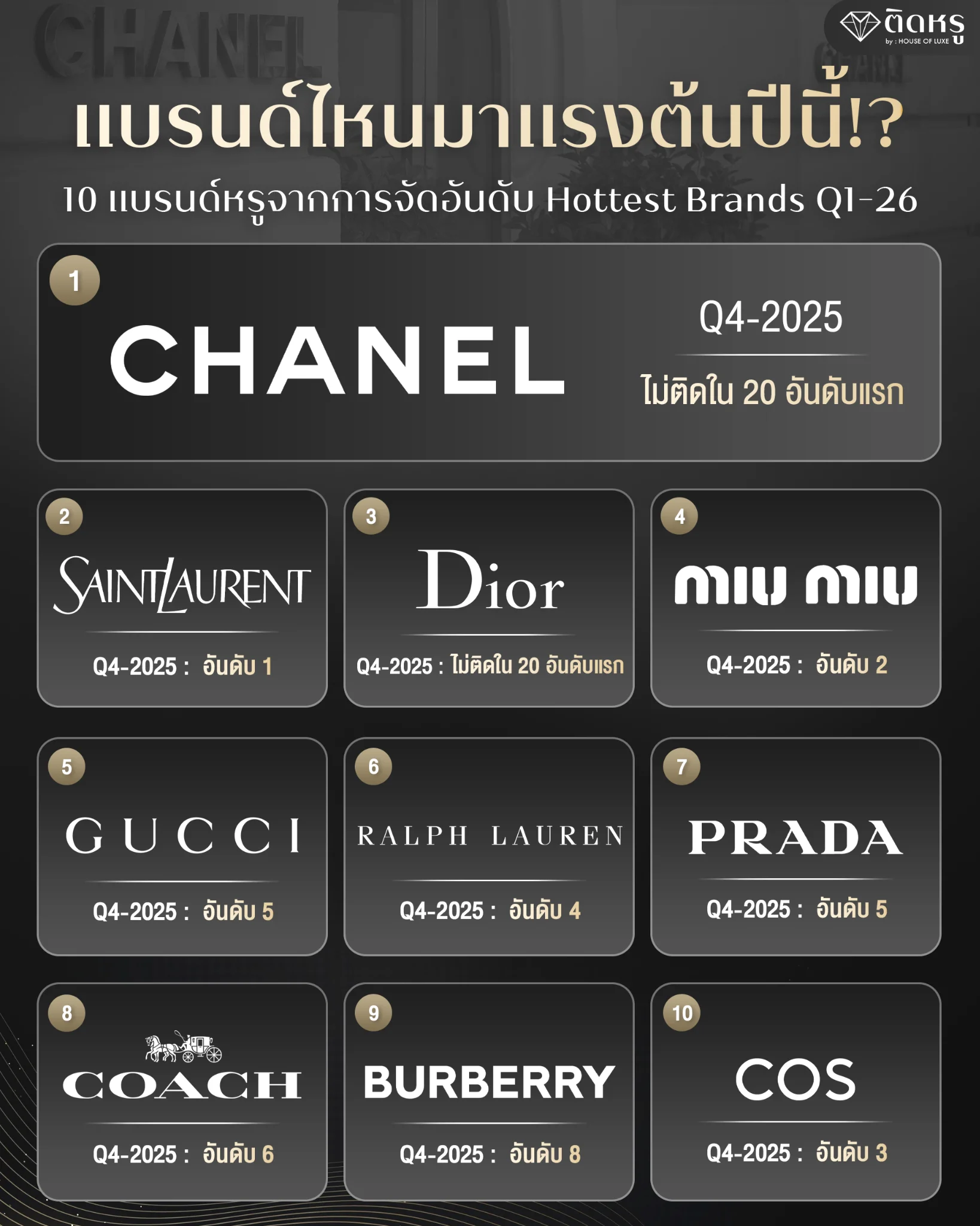 จัดอันดับ 10 แบรนด์มาแรง Hottest Brands Q1 2026