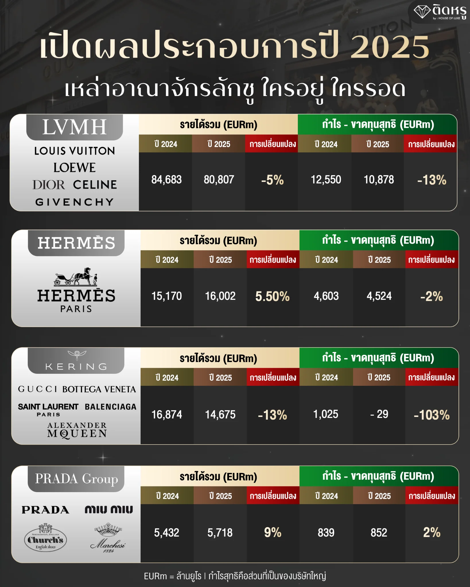 Financial growth chart for Herm&egrave;s brand performance in 2025