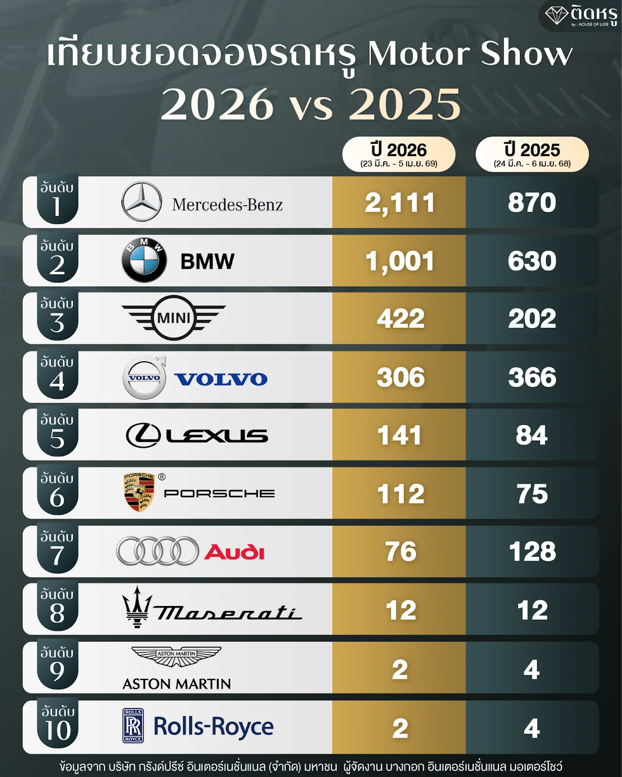 Comparison chart of luxury brand car bookings at Motor Show 2025 and 2026