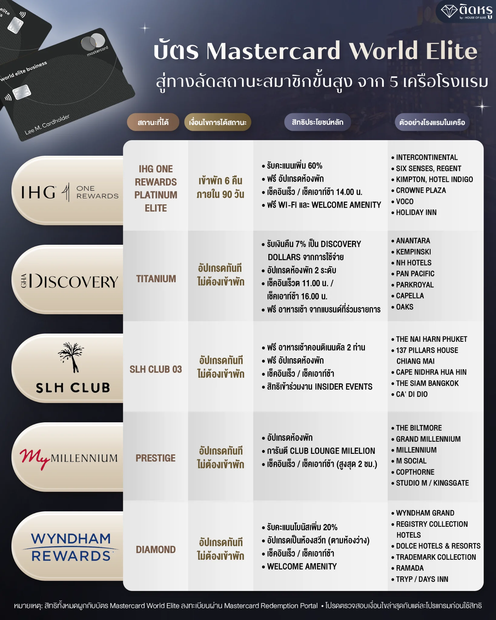 สิทธิประโยชน์บัตรเครดิตระดับท็อปสุด Mastercard World Elite สมาชิกโรงแรม สำหรับนักเดินทาง VVIP