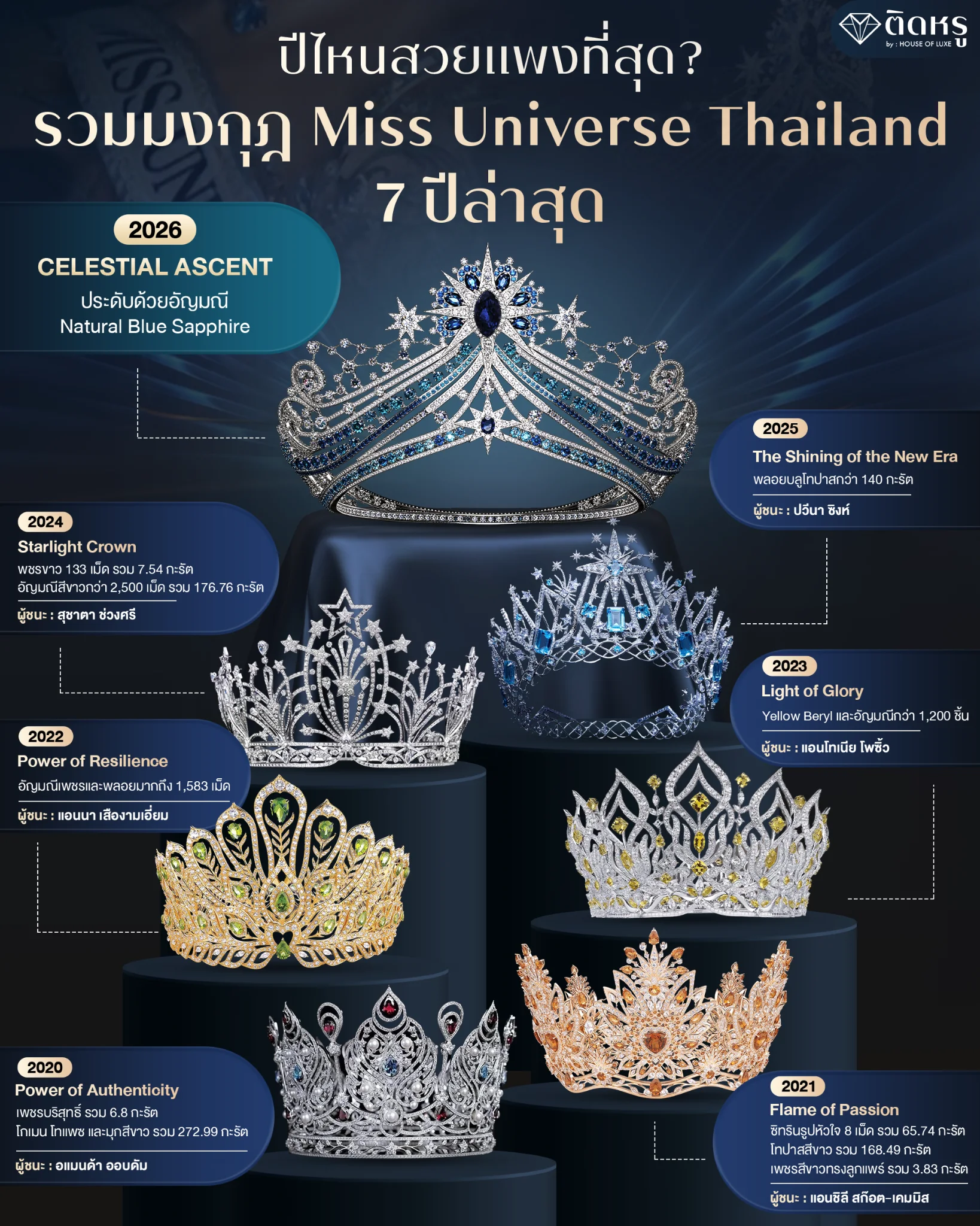 มงกุฎ Miss Universe Thailand 7 ปีล่าสุด ตั้งแต่ปี 2020 ถึง 2026