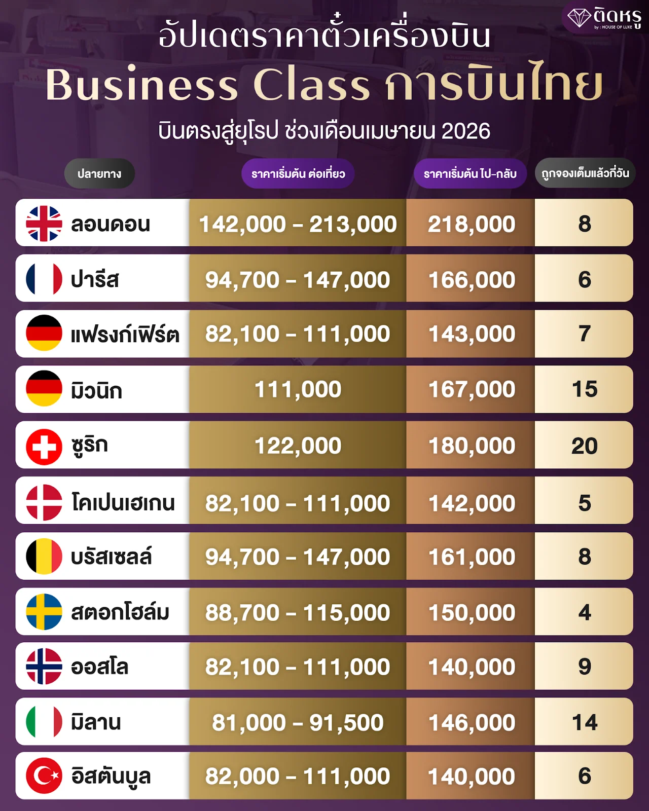 Price chart for THAI Airways Business Class to 11 European cities in 2026