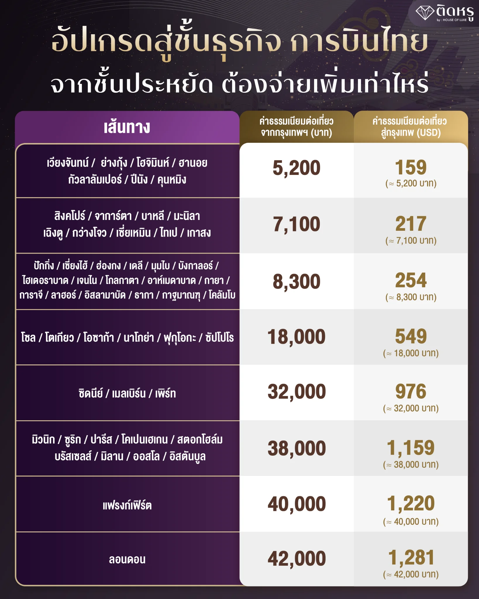Thai Airways airport upgrade fee comparison across regional and long-haul routes