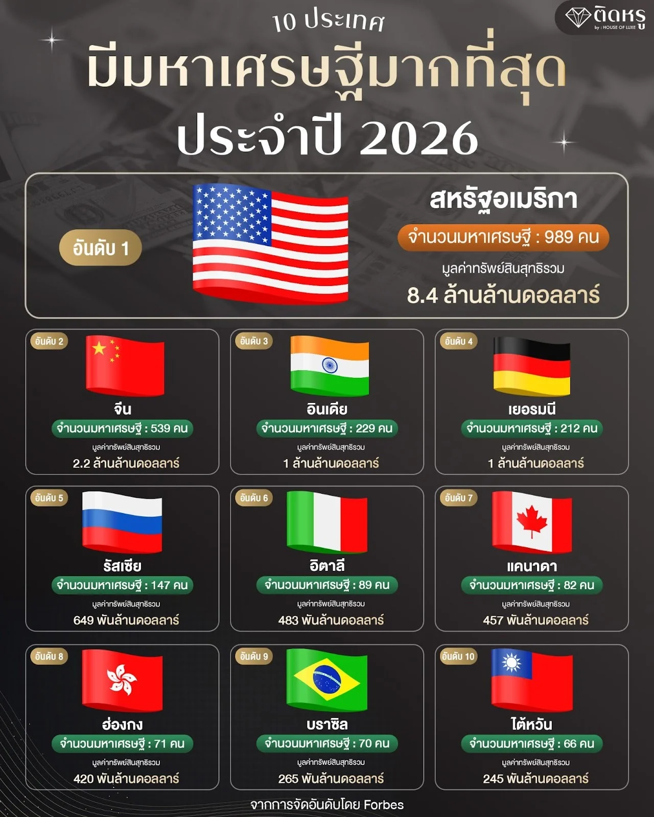 Infographic of the top 10 countries with the highest billionaire count in 2026