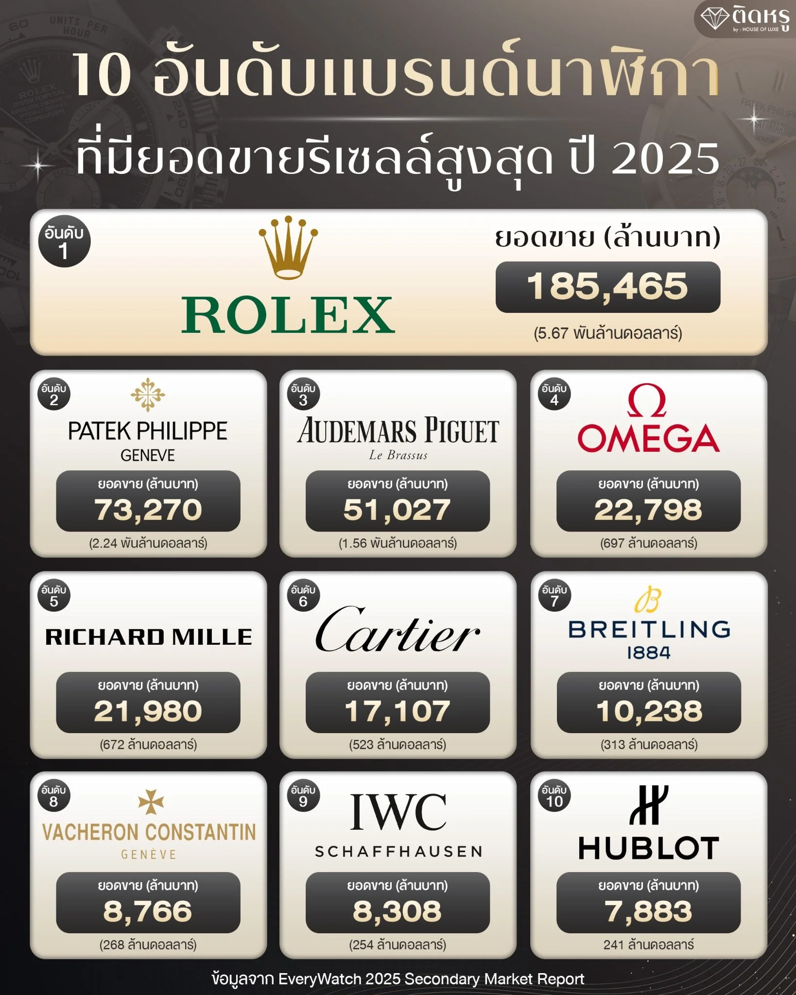 Top 10 luxury watch brands with highest resale sales in 2025