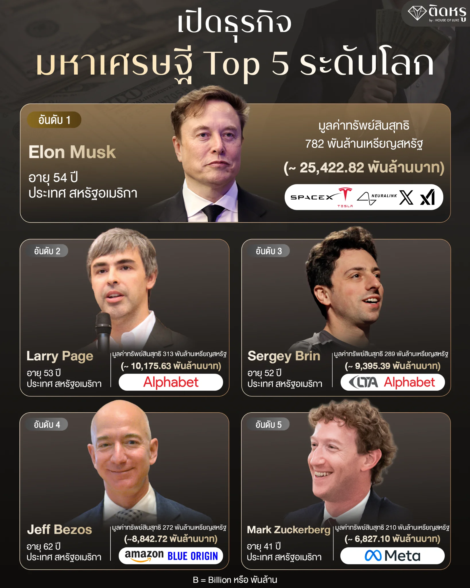 ธุรกิจและมูลค่าทรัพย์สินของ Elon Musk